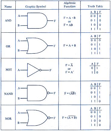 及閘|3. 布林代數與邏輯閘 *Boolean Algebra and Logical gates